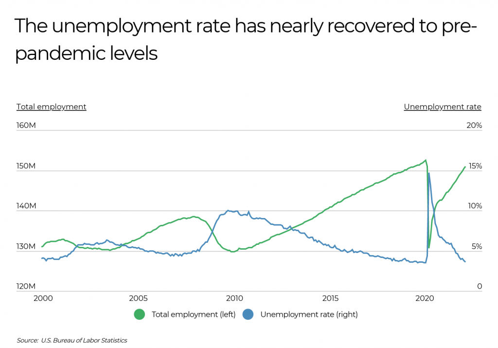 The unemployment rate has nearly recovered to pre pandemic levels